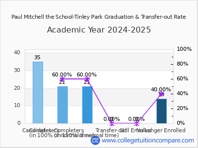 Paul Mitchell the School-Tinley Park 2025 Graduation Rate chart