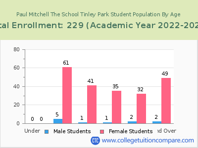 Paul Mitchell The School Tinley Park 2023 Student Population by Age chart