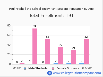 Paul Mitchell the School-Tinley Park 2024 Student Population by Age chart