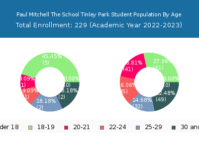 Paul Mitchell The School Tinley Park 2023 Student Population Age Diversity Pie chart