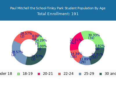Paul Mitchell the School-Tinley Park 2024 Student Population Age Diversity Pie chart