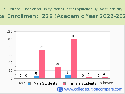 Paul Mitchell The School Tinley Park 2023 Student Population by Gender and Race chart