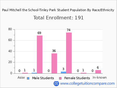 Paul Mitchell the School-Tinley Park 2025 Student Population by Gender and Race chart