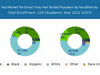 Paul Mitchell The School Tinley Park 2023 Student Population by Gender and Race chart