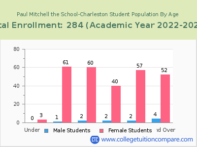 Paul Mitchell the School-Charleston 2023 Student Population by Age chart