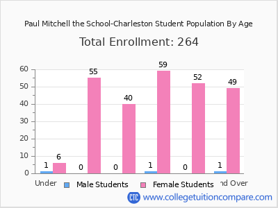 Paul Mitchell the School-Charleston 2025 Student Population by Age chart