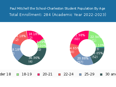 Paul Mitchell the School-Charleston 2023 Student Population Age Diversity Pie chart
