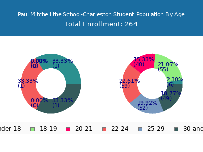 Paul Mitchell the School-Charleston 2025 Student Population Age Diversity Pie chart