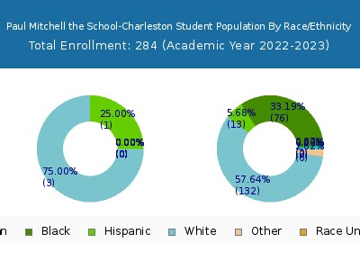Paul Mitchell the School-Charleston 2023 Student Population by Gender and Race chart