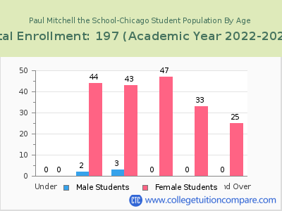 Paul Mitchell the School-Chicago 2023 Student Population by Age chart