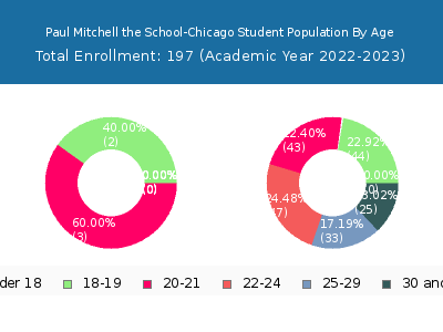 Paul Mitchell the School-Chicago 2023 Student Population Age Diversity Pie chart