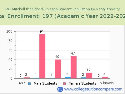 Paul Mitchell the School-Chicago 2023 Student Population by Gender and Race chart
