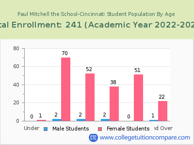 Paul Mitchell the School-Cincinnati 2023 Student Population by Age chart