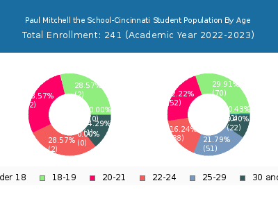 Paul Mitchell the School-Cincinnati 2023 Student Population Age Diversity Pie chart