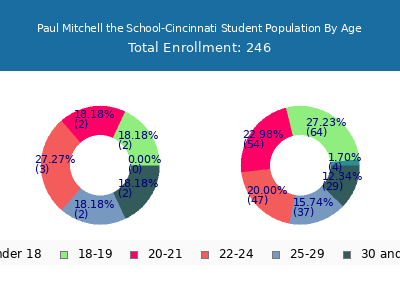 Paul Mitchell the School-Cincinnati 2025 Student Population Age Diversity Pie chart