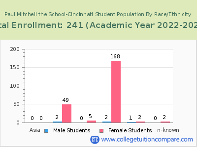 Paul Mitchell the School-Cincinnati 2023 Student Population by Gender and Race chart