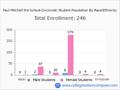 Paul Mitchell the School-Cincinnati 2025 Student Population by Gender and Race chart