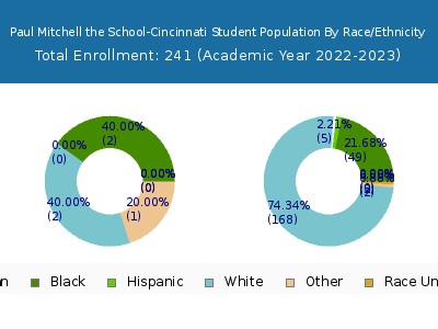 Paul Mitchell the School-Cincinnati 2023 Student Population by Gender and Race chart