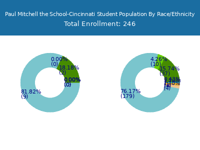 Paul Mitchell the School-Cincinnati 2025 Student Population by Gender and Race chart