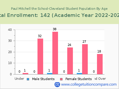 Paul Mitchell the School-Cleveland 2023 Student Population by Age chart
