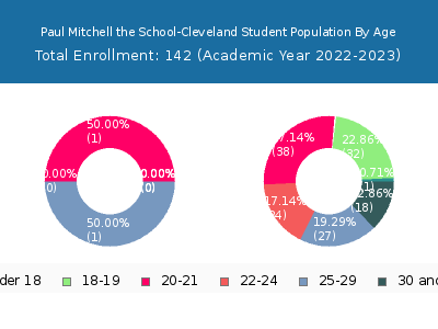 Paul Mitchell the School-Cleveland 2023 Student Population Age Diversity Pie chart