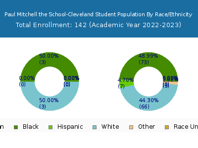 Paul Mitchell the School-Cleveland 2023 Student Population by Gender and Race chart