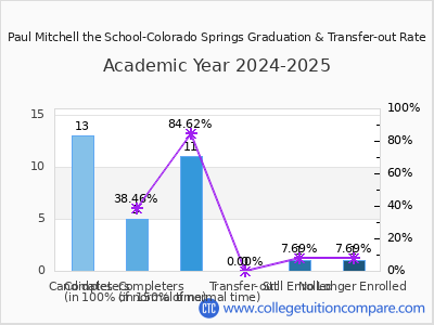 Paul Mitchell the School-Colorado Springs 2025 Graduation Rate chart