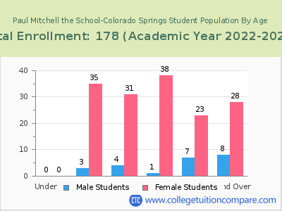 Paul Mitchell the School-Colorado Springs 2023 Student Population by Age chart
