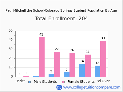 Paul Mitchell the School-Colorado Springs 2025 Student Population by Age chart
