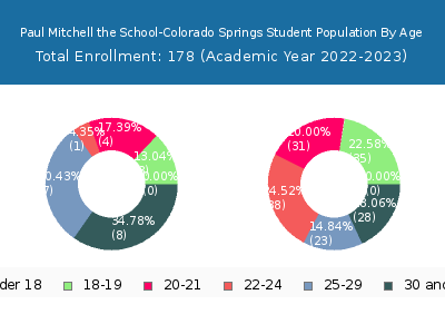 Paul Mitchell the School-Colorado Springs 2023 Student Population Age Diversity Pie chart