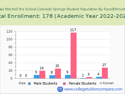 Paul Mitchell the School-Colorado Springs 2023 Student Population by Gender and Race chart