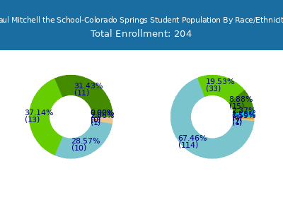 Paul Mitchell the School-Colorado Springs 2025 Student Population by Gender and Race chart