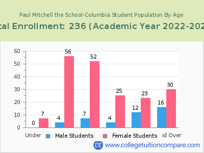 Paul Mitchell the School-Columbia 2023 Student Population by Age chart