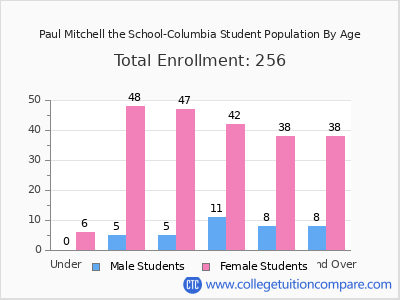 Paul Mitchell the School-Columbia 2025 Student Population by Age chart