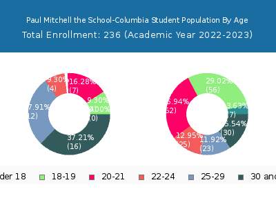 Paul Mitchell the School-Columbia 2023 Student Population Age Diversity Pie chart