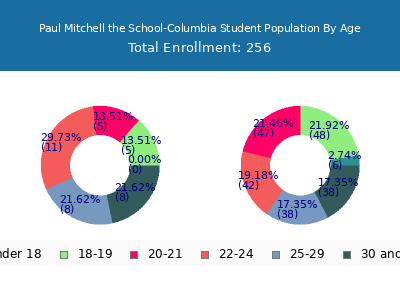 Paul Mitchell the School-Columbia 2025 Student Population Age Diversity Pie chart