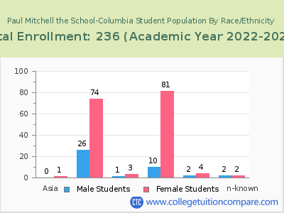 Paul Mitchell the School-Columbia 2023 Student Population by Gender and Race chart