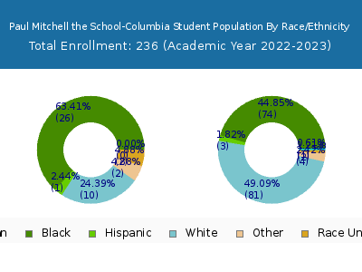 Paul Mitchell the School-Columbia 2023 Student Population by Gender and Race chart