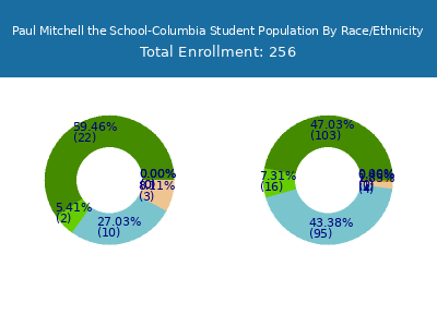 Paul Mitchell the School-Columbia 2025 Student Population by Gender and Race chart