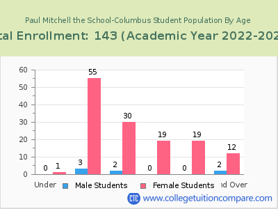 Paul Mitchell the School-Columbus 2023 Student Population by Age chart