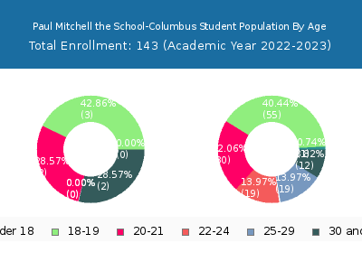 Paul Mitchell the School-Columbus 2023 Student Population Age Diversity Pie chart