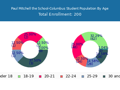 Paul Mitchell the School-Columbus 2025 Student Population Age Diversity Pie chart