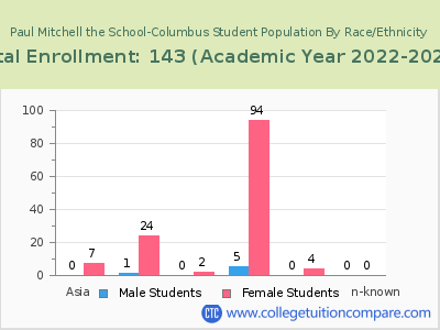 Paul Mitchell the School-Columbus 2023 Student Population by Gender and Race chart