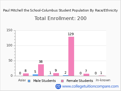 Paul Mitchell the School-Columbus 2025 Student Population by Gender and Race chart