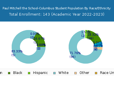 Paul Mitchell the School-Columbus 2023 Student Population by Gender and Race chart