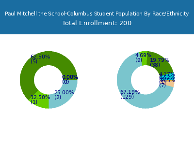 Paul Mitchell the School-Columbus 2025 Student Population by Gender and Race chart