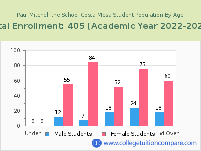 Paul Mitchell the School-Costa Mesa 2023 Student Population by Age chart