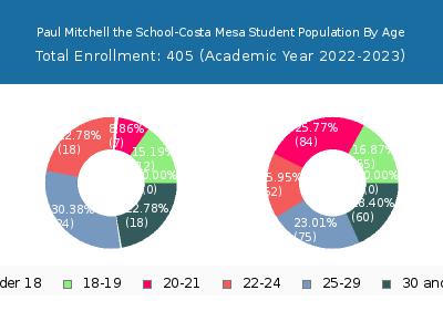 Paul Mitchell the School-Costa Mesa 2023 Student Population Age Diversity Pie chart