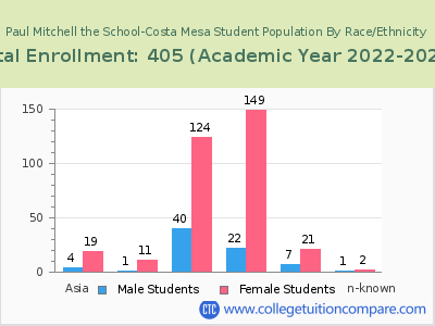 Paul Mitchell the School-Costa Mesa 2023 Student Population by Gender and Race chart