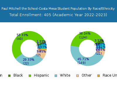 Paul Mitchell the School-Costa Mesa 2023 Student Population by Gender and Race chart